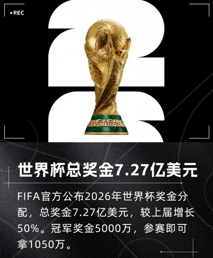 2026美加墨世界杯赛事奖金：总额7.27亿美元，冠军5000万美元详情
